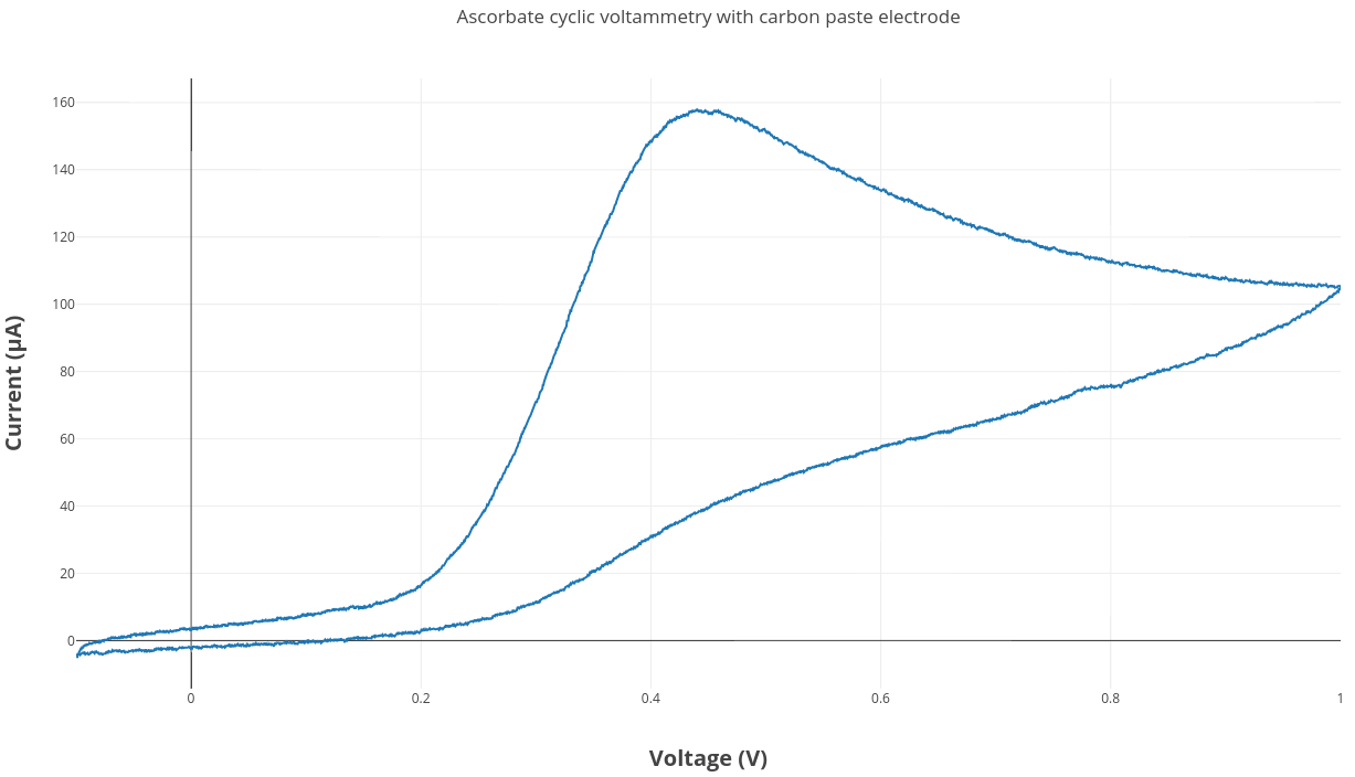 ascorbate_CV