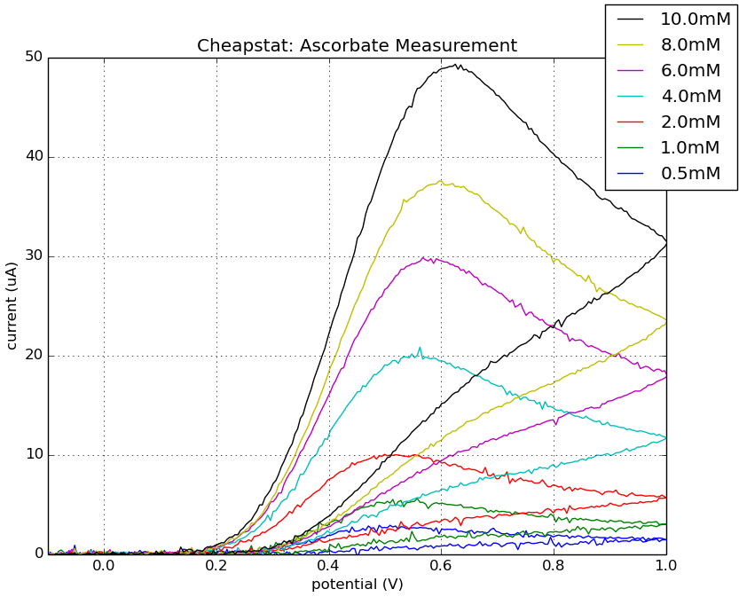 cheaps_shield_ascorbate_trials-1