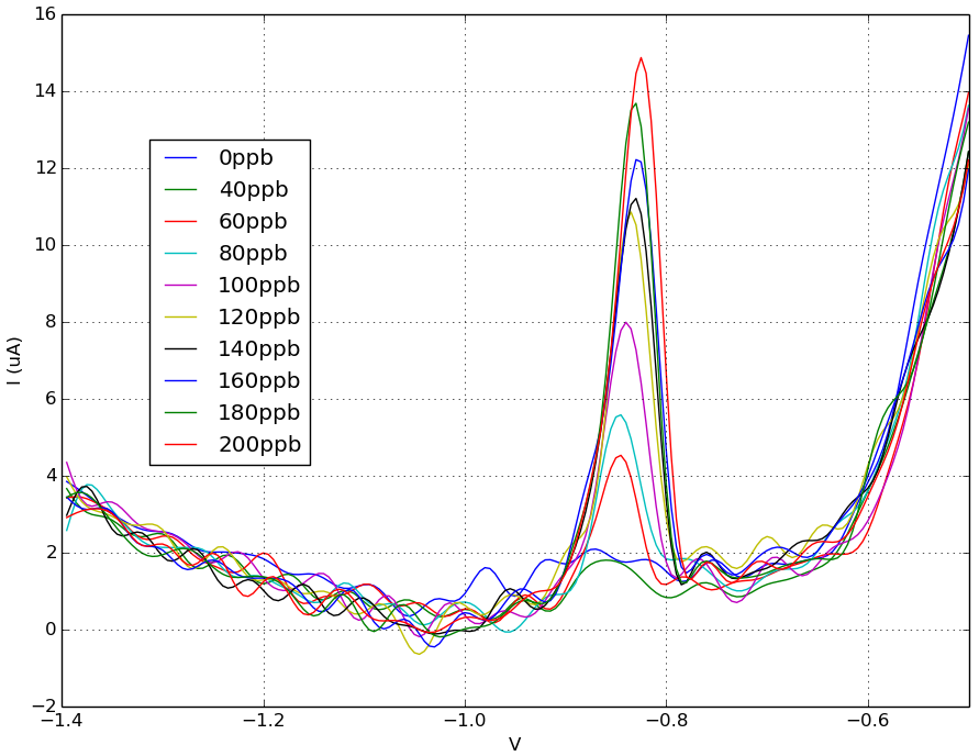 ALSV - Anodic Linear Sweep Voltammetry