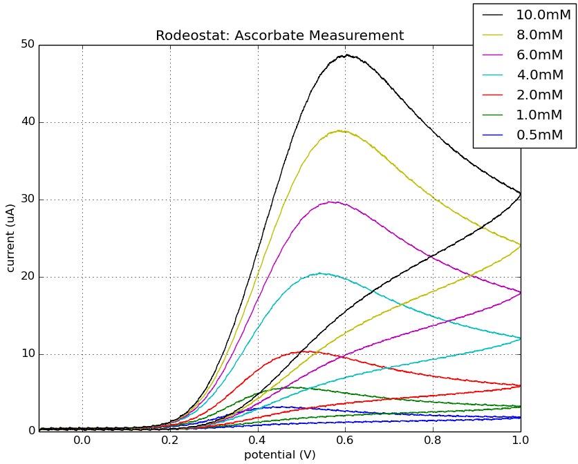 pstat_shield_ascorbate_trials-2