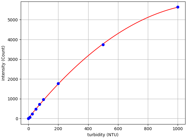 Measuring turbidity with a modified Open Colorimeter