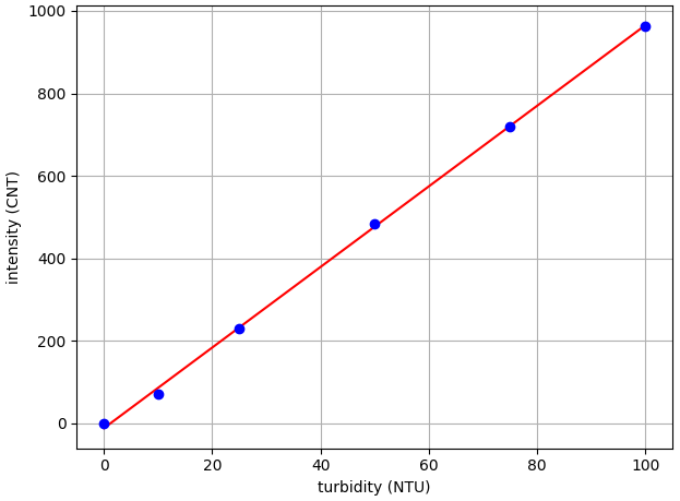 Measuring turbidity with a modified Open Colorimeter