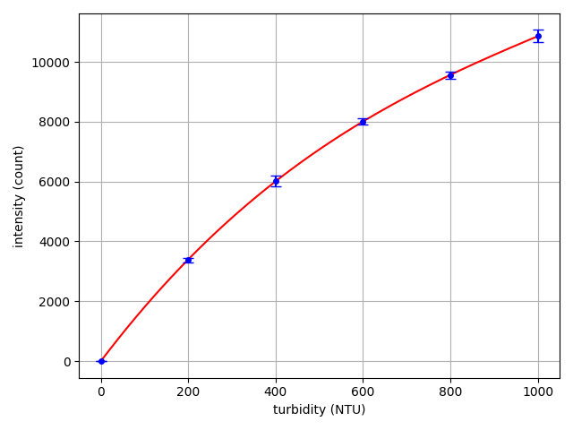 Update on developing a turbidity test with the Open Colorimeter