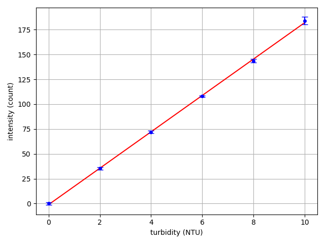 Update on developing a turbidity test with the Open Colorimeter