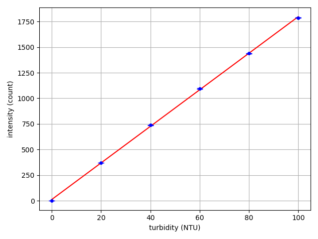 Update on developing a turbidity test with the Open Colorimeter