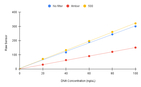 DNA Quantitation with the Open Colorimeter Plus
