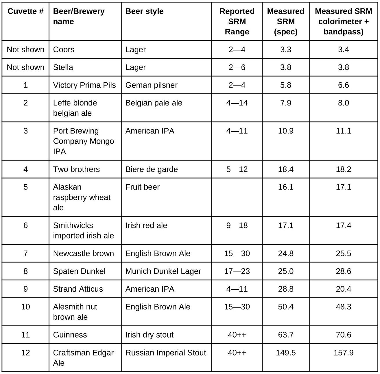 Measuring beer color with a 430nm colorimeter