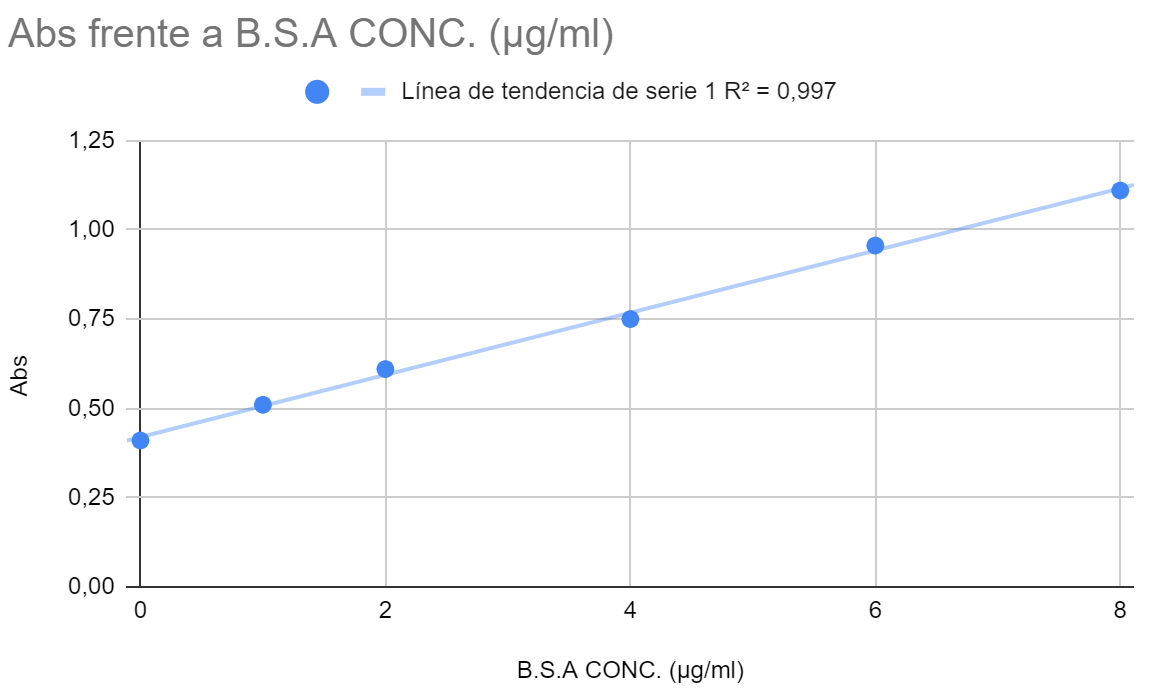 Measuring proteins with the Bradford assay