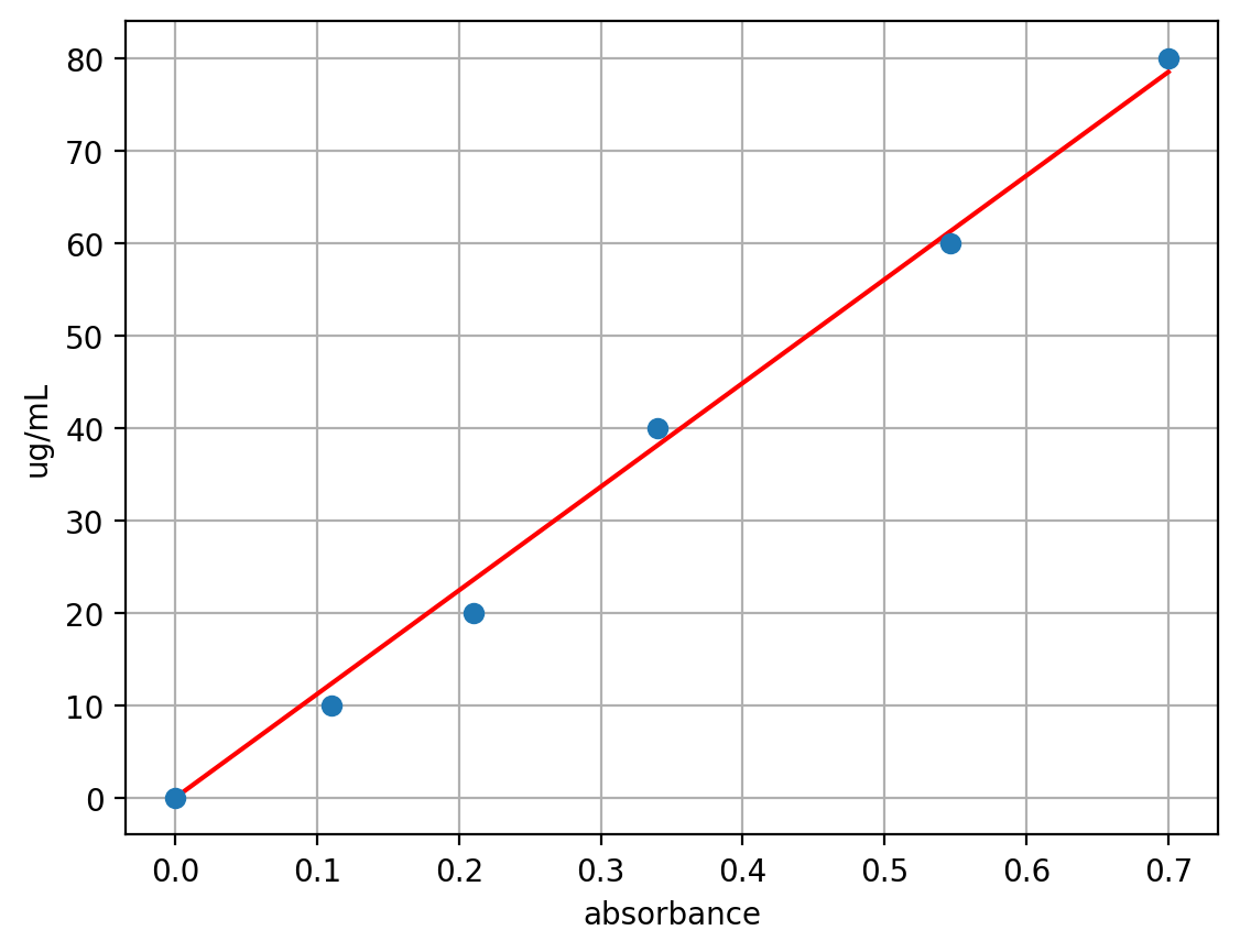 Measuring proteins with the Bradford assay