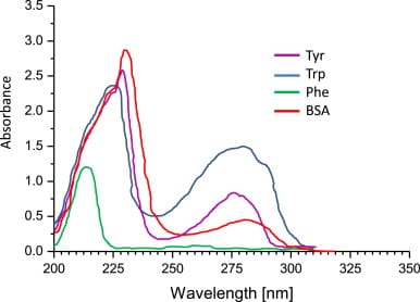 Protein Quantification with the UV Open Colorimeter