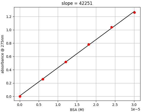 Protein Quantification with the UV Open Colorimeter