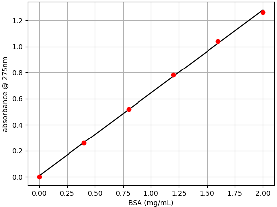 Protein Quantification with the UV Open Colorimeter