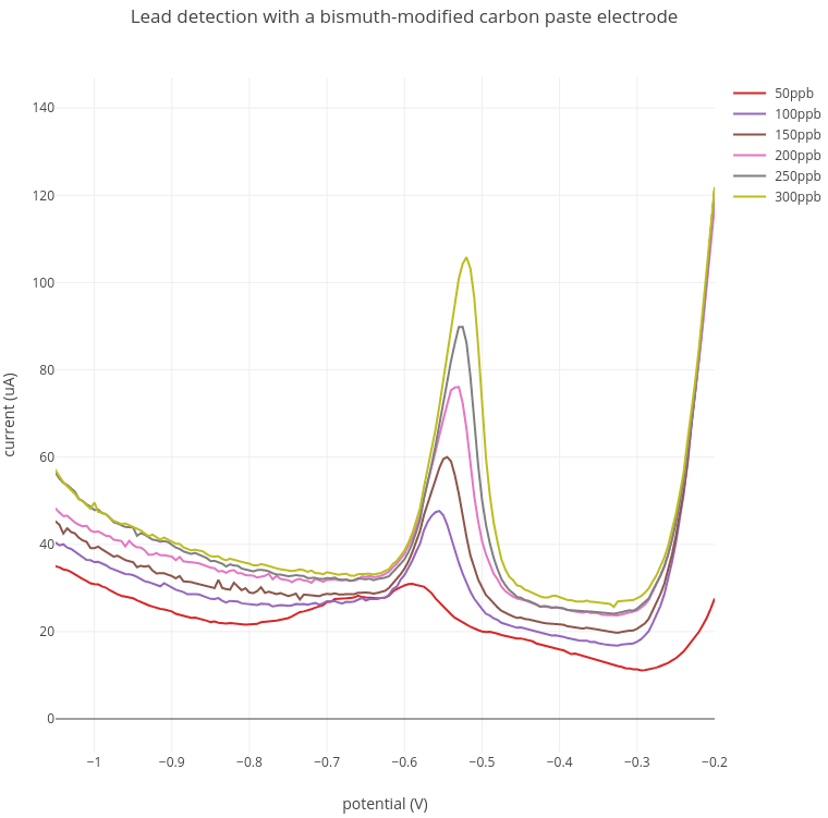 Bismuth modified carbon paste electrode for metal measurements