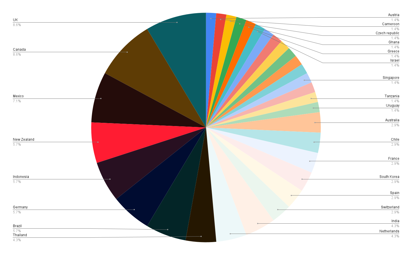 Global adoption of DIY Technology