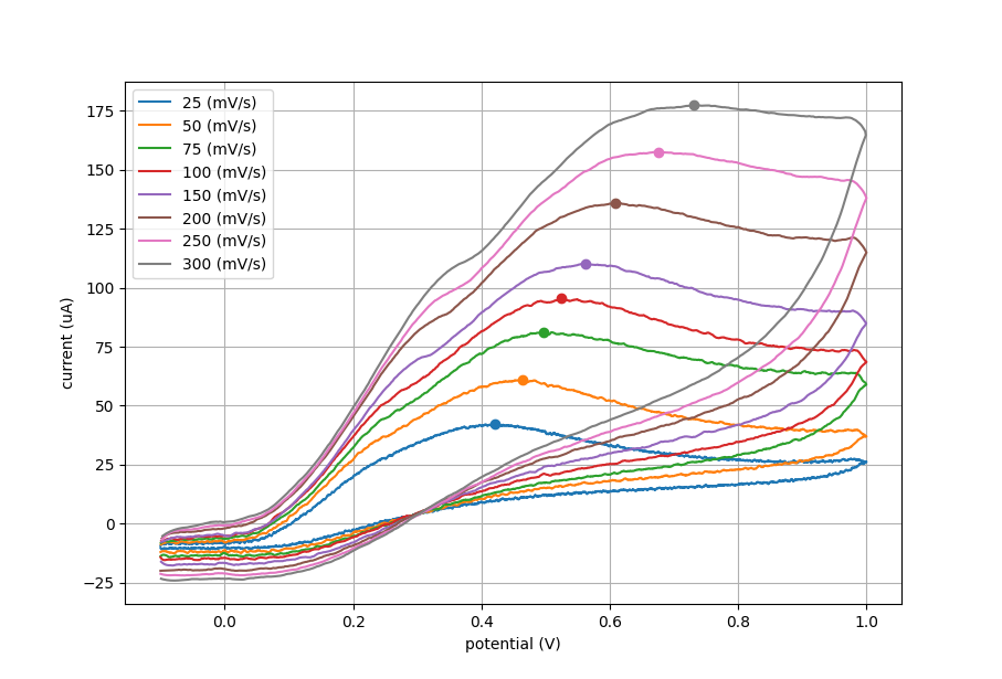 Electrochemistry: Current dependence on scan rate