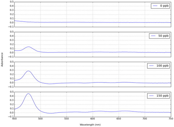 Testing a lead colorimetric assay