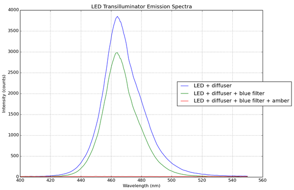 Measuring emission spectra for the blue LED transilluminator