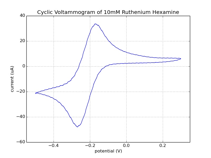 Cyclic voltammetry with the Rodeostat