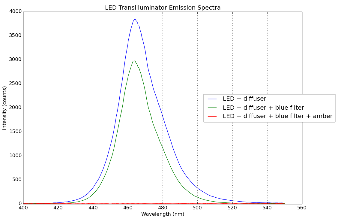 Measuring emission spectra for the blue LED transilluminator
