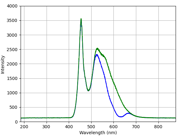 Characterizing LEDs and sample absorbance spectra with a USB spectrometer